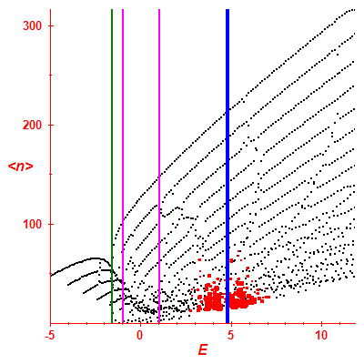 Peres lattice <N>